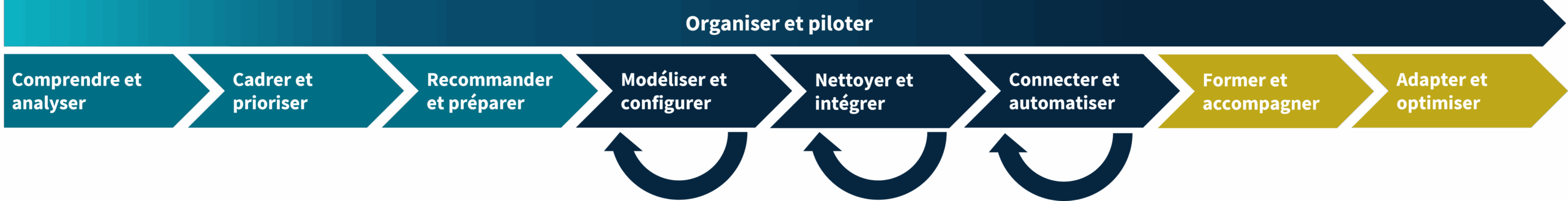 Méthode projet et services Datal